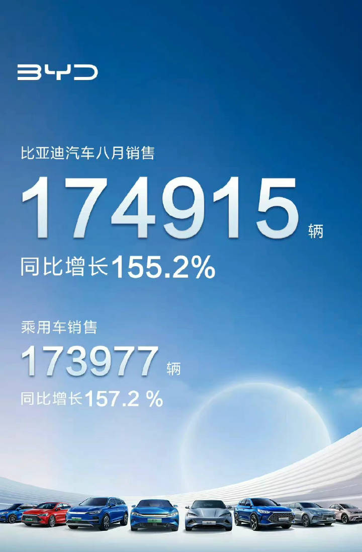 9月份销售超20万辆 比亚迪“野心”不只是销量高