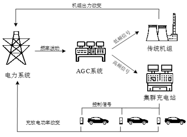 研究人员开发电动汽车充电调度系统 可提高电网效率