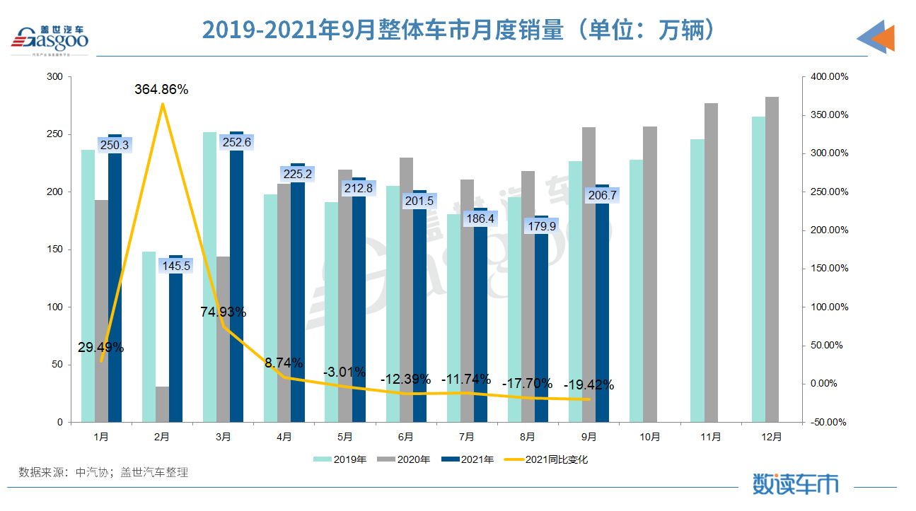 4月汽车产销环比两位数下降，中汽协：国内车市亟需进一步提振