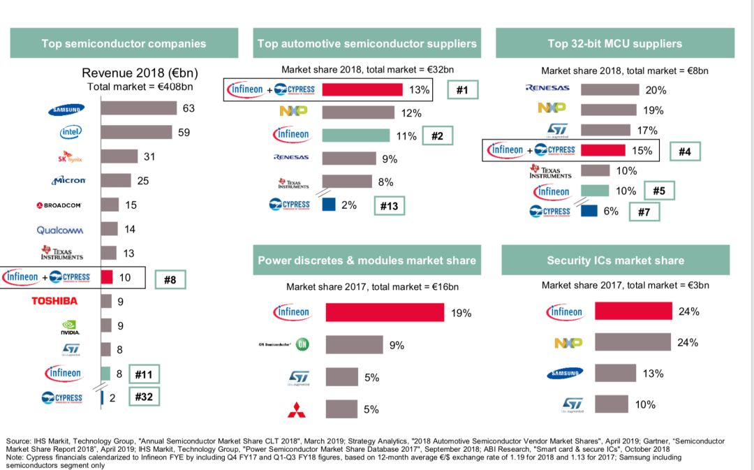 英飞凌首次拿下全球汽车MCU市场份额第一