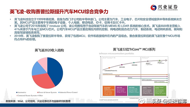 英飞凌首次拿下全球汽车MCU市场份额第一