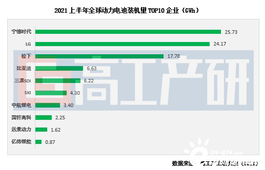 前4月TOP15电池装机量,超过120GWh