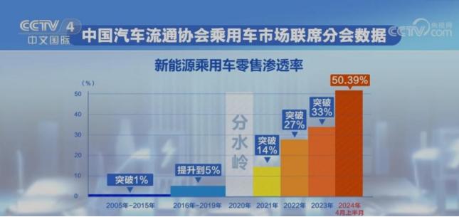 新能源车渗透率双破50%,传统燃油车彻底成为“少数派”