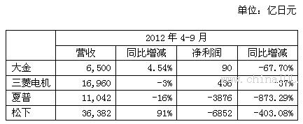 松下电池业务未能实现财年利润预期