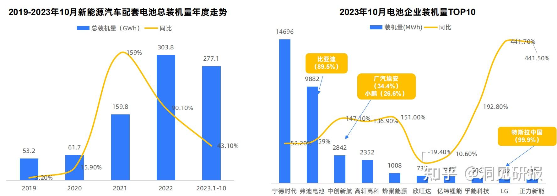 【盖世早报】比亚迪弗迪已获特斯拉储能电池订单；新能源汽车进入为期2年的洗牌期