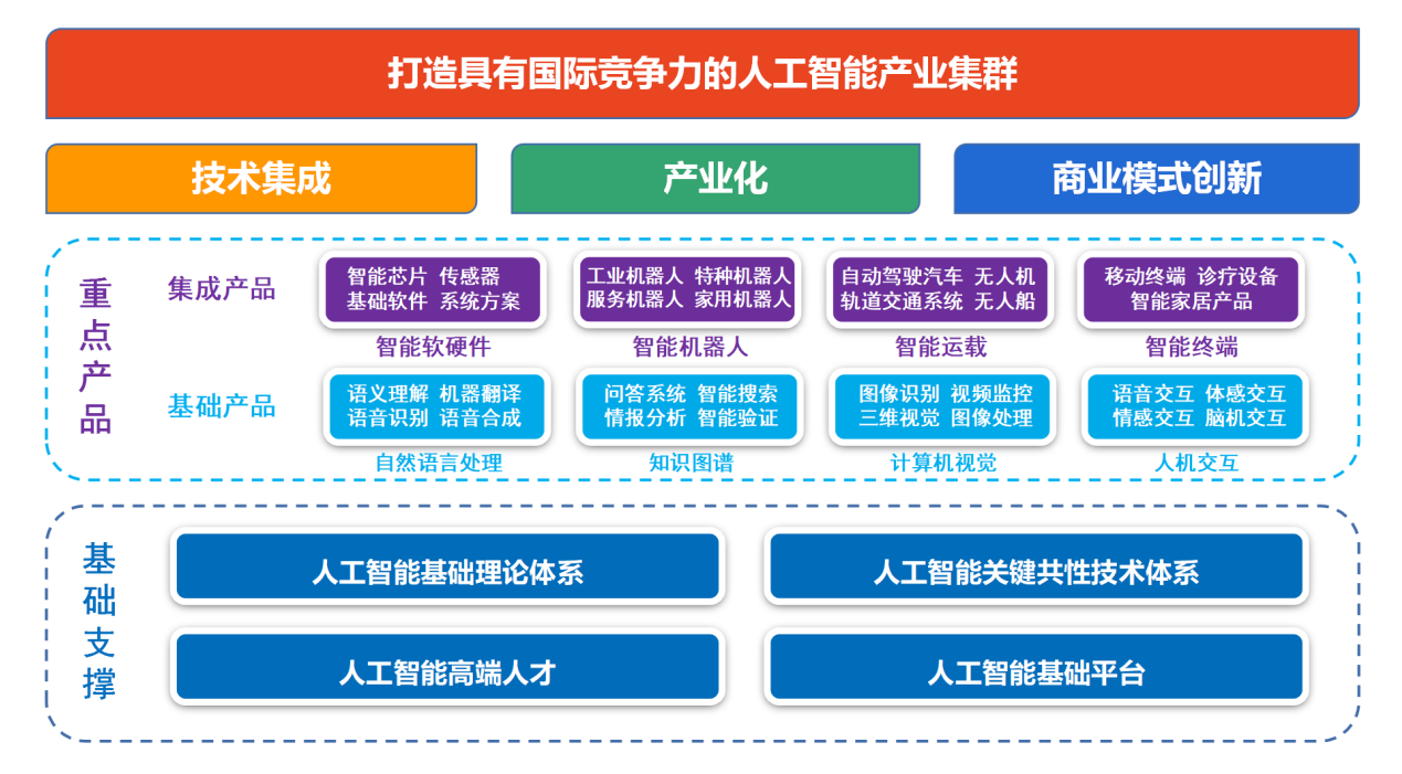 四部门联合印发指南，加快建设国家人工智能产业综合标准化体系