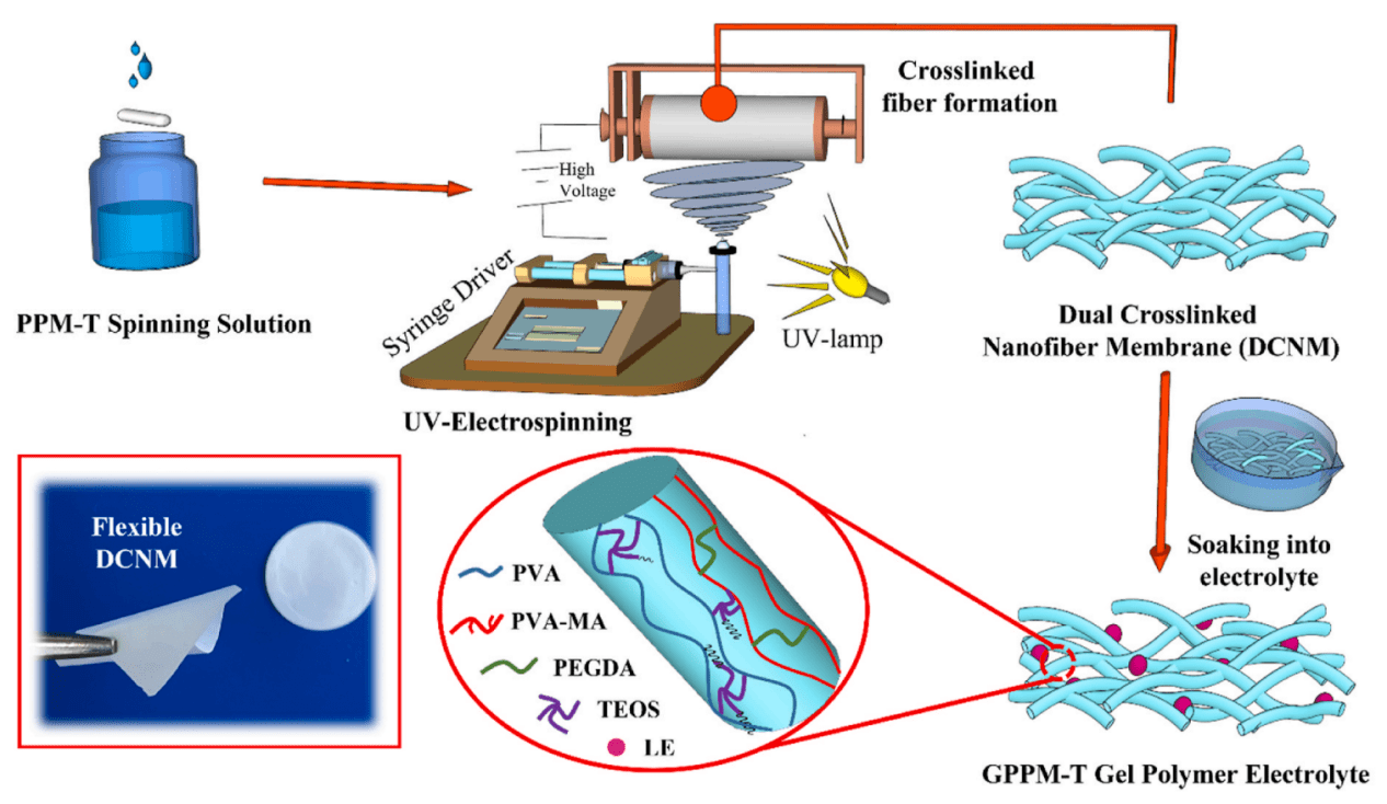 韩国研发新型凝胶电解质 可实现更安全的商用锂电池