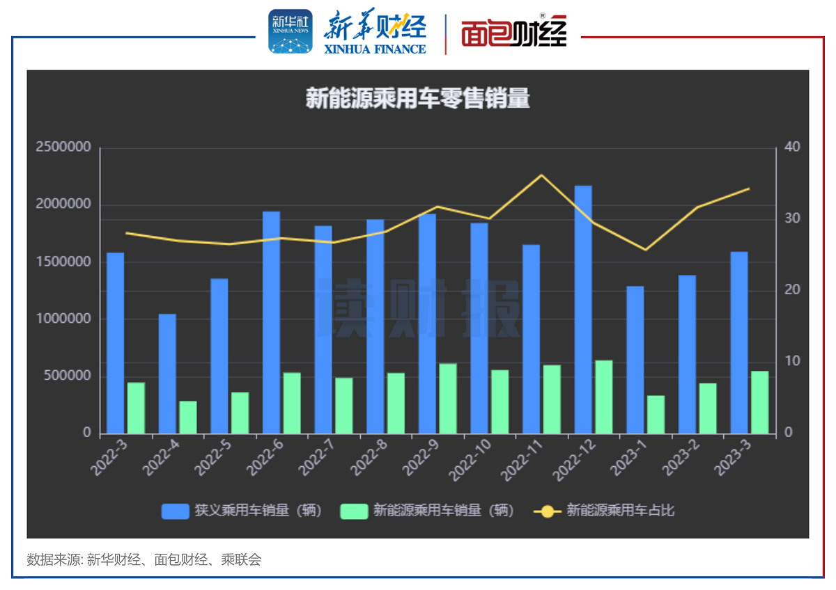 5月汽车产销量同比微增，新能源汽车市占率逼近40%
