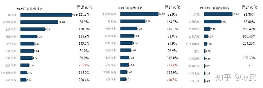广东销量第一,新能源占比TOP10省市全面突破50%大关 | 中国乘用车各省市销量及新能源占比分析