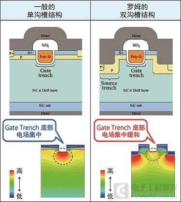 ROHM开发出新型二合一 SiC封装模块“TRCDRIVE pack™”