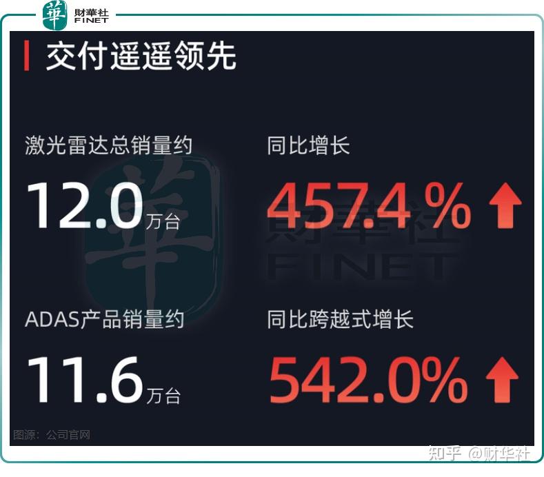 禾赛连获奥迪、通用、福特三大合资主机厂量产定点