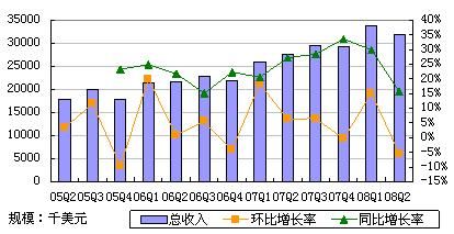 现代汽车Q2净利润同比增长24.7%，创新高