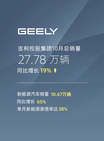 沃尔沃汽车7月全球销量同比增长6%