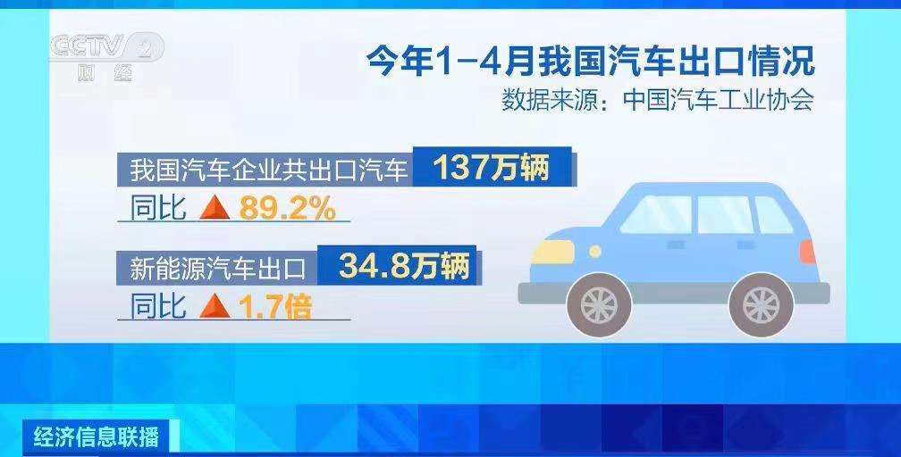 我国出口每10辆汽车中有4辆是电动汽车