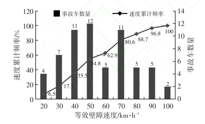 创新安全科技 中国星成功应对偏置碰撞与货车顶压
