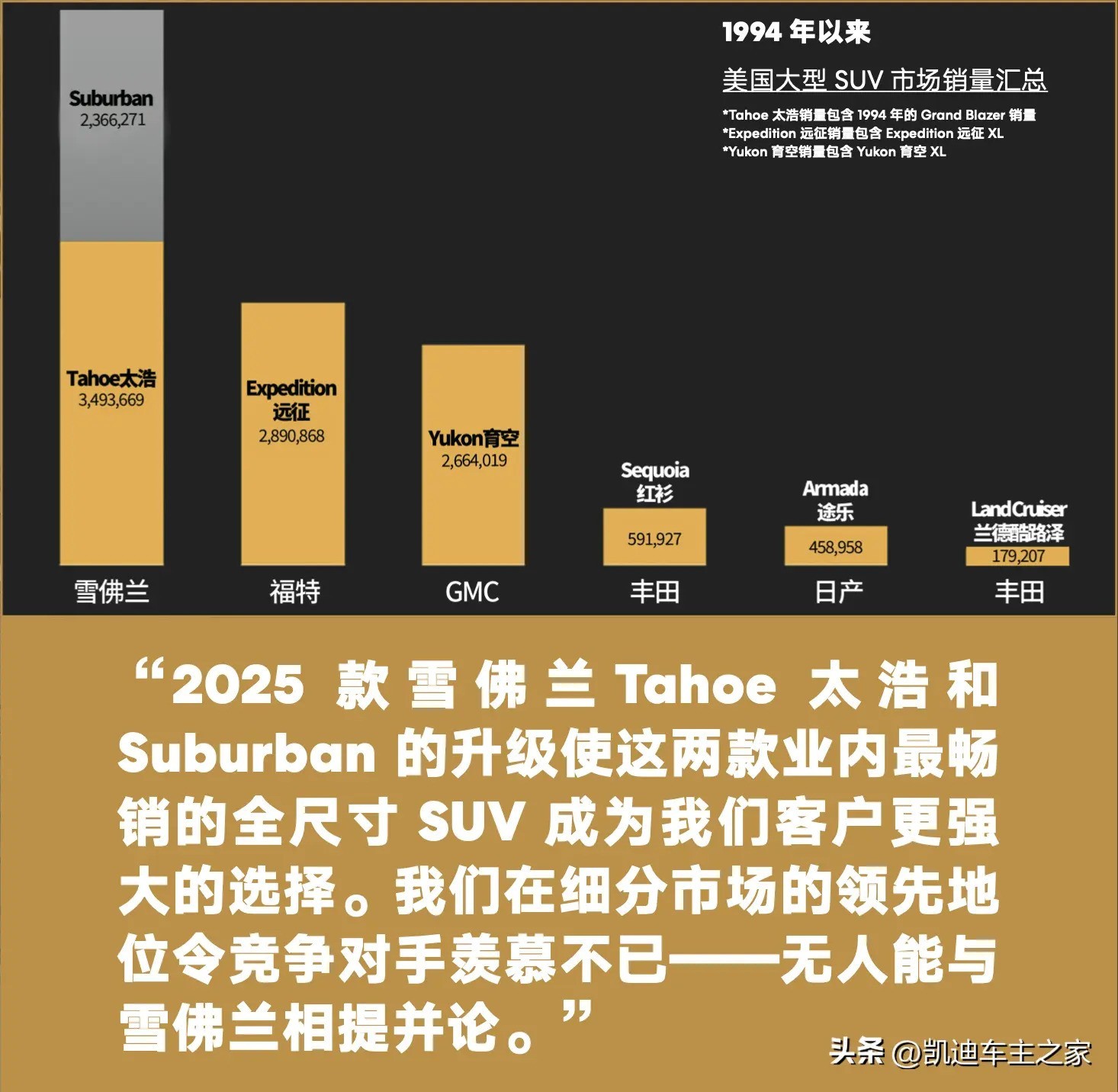 售价64.8-72.8万元，雪佛兰TAHOE太浩正式上市