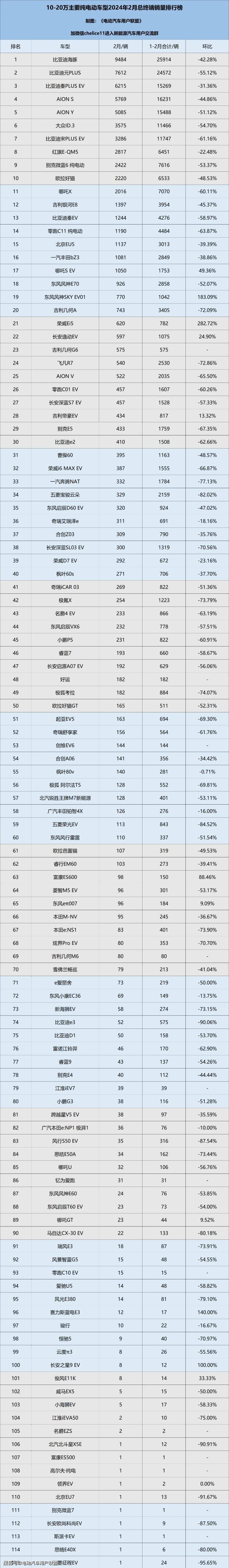 比亚迪7月终端销量近30万辆创历史新高，八大合资品牌同比大降