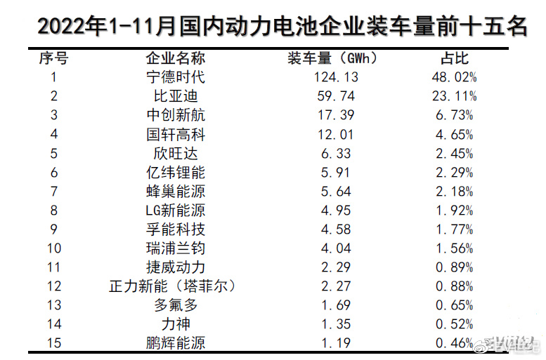 1-8月国内动力电池装车量TOP15：铁锂市占率超70% 比亚迪稳居三元TOP10