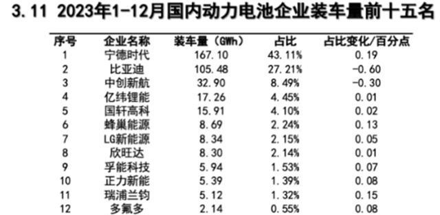 1-8月国内动力电池装车量TOP15：铁锂市占率超70% 比亚迪稳居三元TOP10