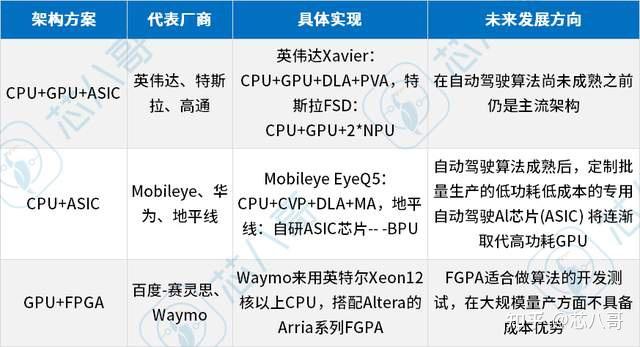高通第二季度汽车业务营收同比增长87%，领先英伟达和Mobileye