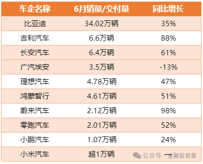 理想汽车第38周销量达1.2万辆，连续22周位居新势力榜第一