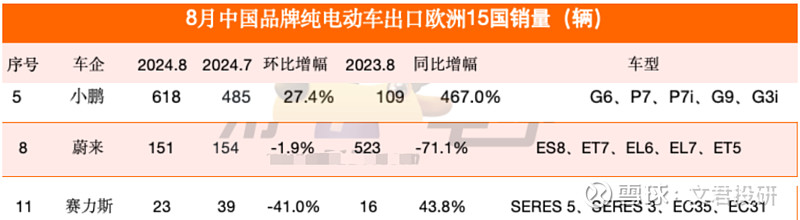 8月中国电动车在欧洲销量同比大跌48%，比亚迪逆势增长