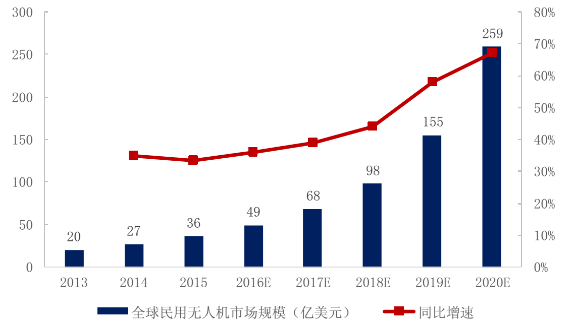 就业新窗口！无人机行业人才缺口或达百万人