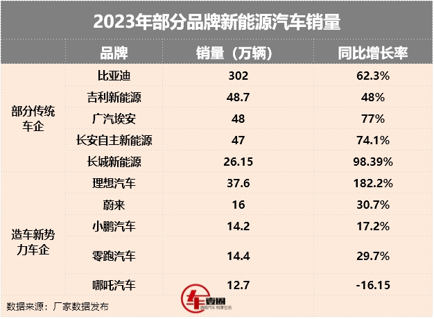 新势力月销量比拼升级:3万是新门槛