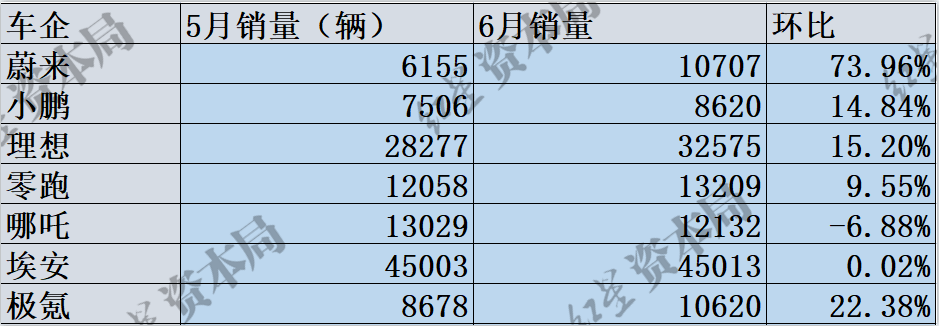 新势力月销量比拼升级:3万是新门槛