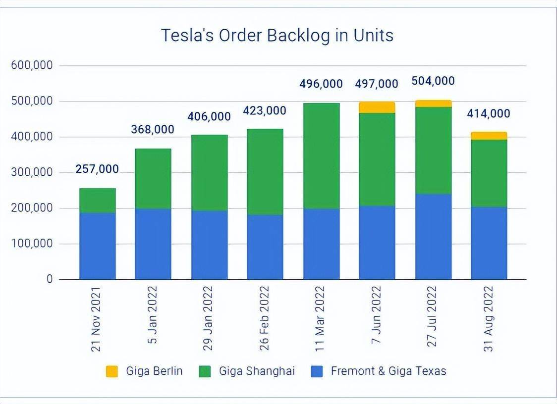 特斯拉第三季度全球交付量同比增6.4%，但仍未达预期