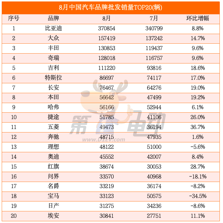 一汽丰田8月销量破7万辆创新高 亚洲龙热销环比增长178%