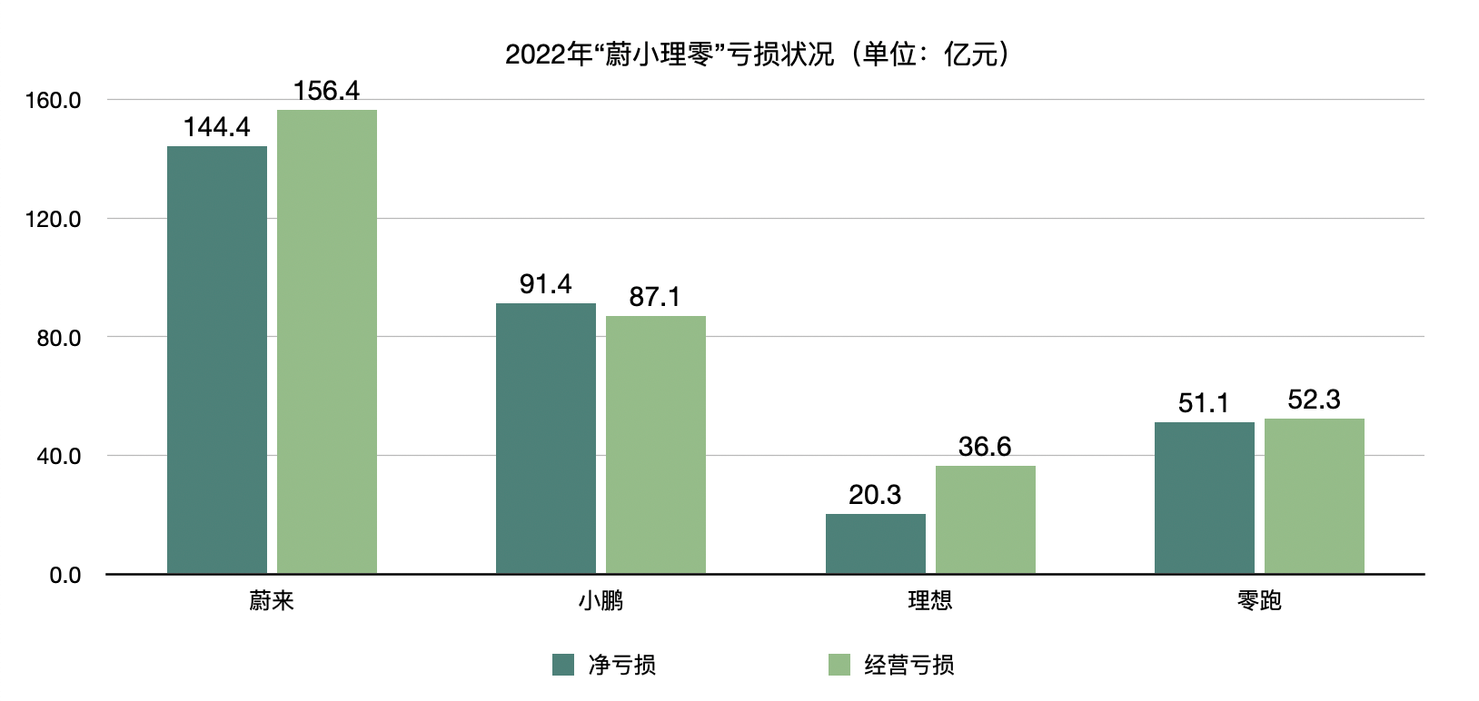 加电合伙人，“蔚小理”都需要
