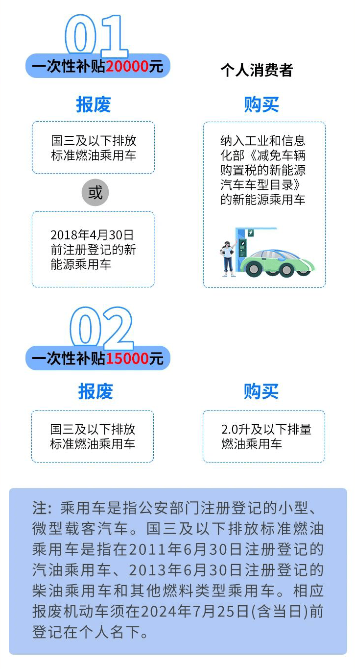 杭州加大汽车以旧换新补贴力度,最高补贴额度增加到18000元