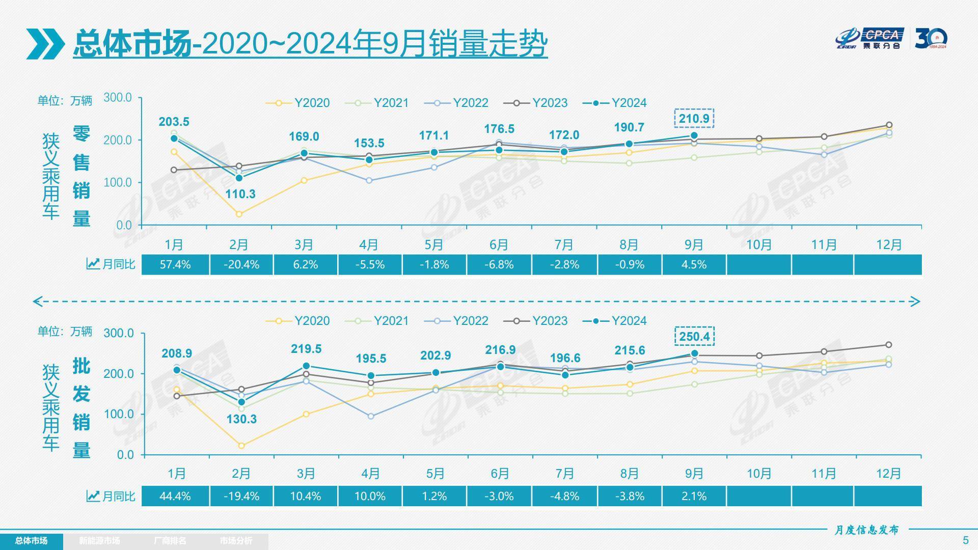 印度第三季度汽车批发销量同比下降1.8%