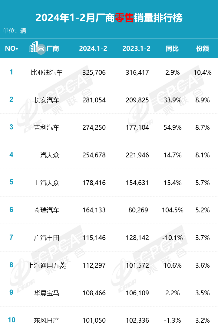 印度第三季度汽车批发销量同比下降1.8%