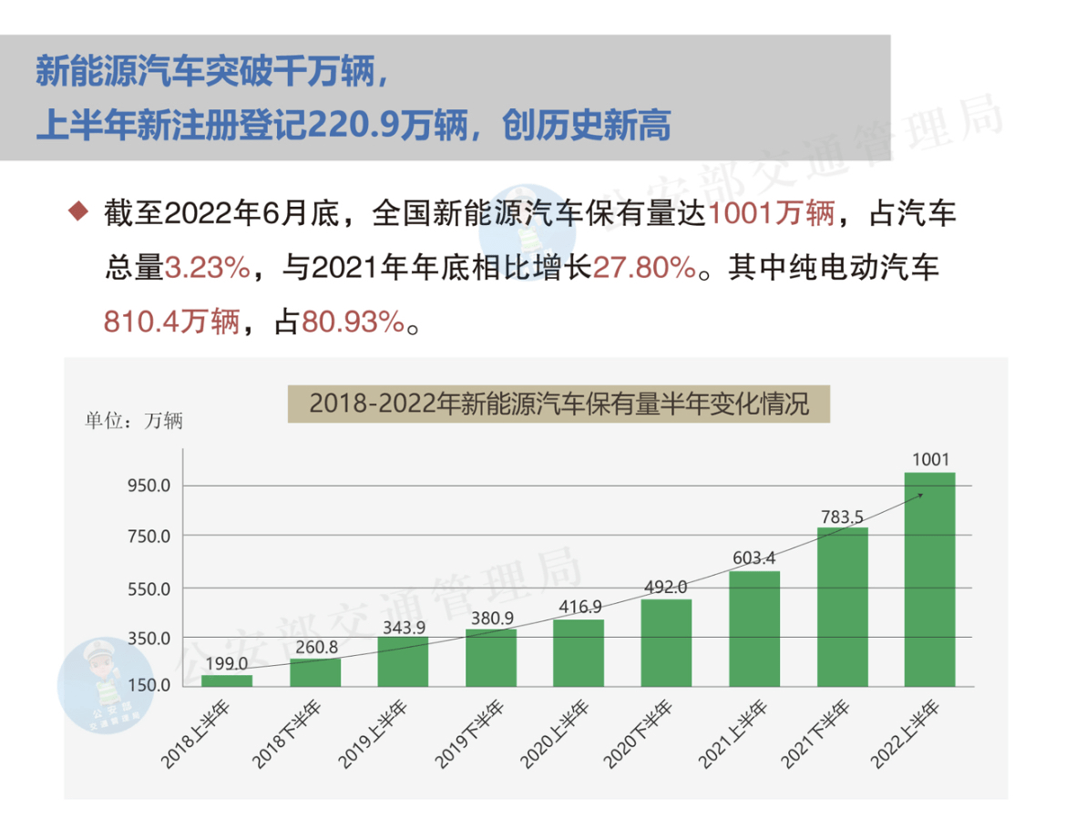 8月全球新能源汽车市场 年度累计销量破千万