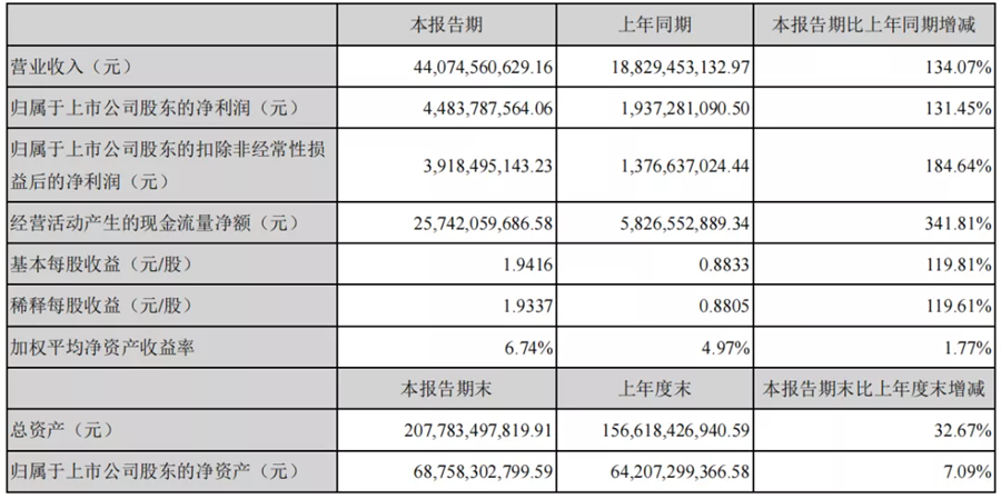 净利润131.4亿元！宁德时代三季度狂赚的行业启示