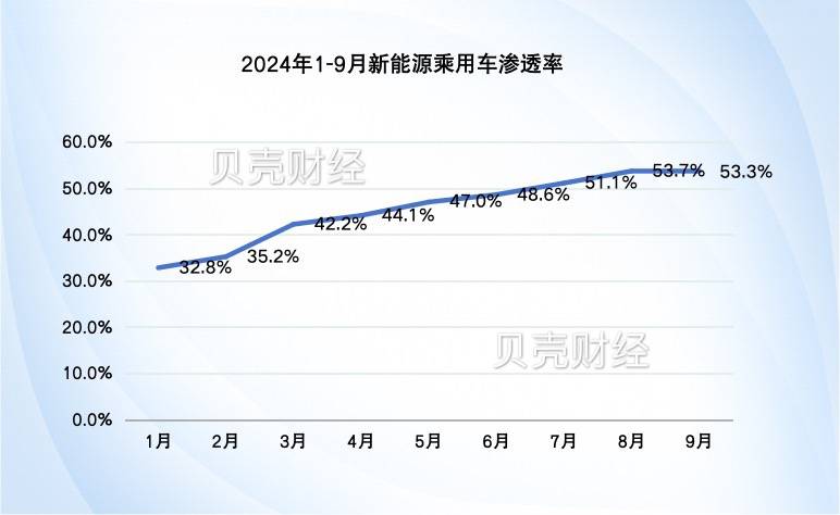 新能源汽车渗透率突破45.8% 新能源已完成去年销量的86.7%
