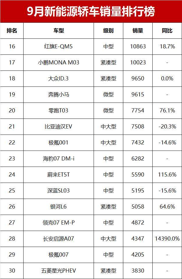 新能源车进入四强，奇瑞捱得新天地
