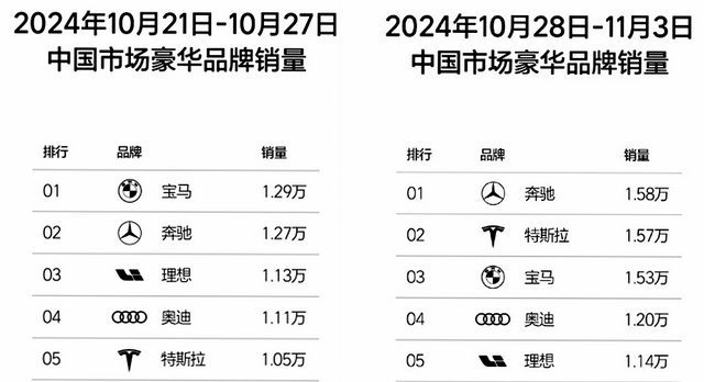 理想汽车第44周销量达1.14万辆