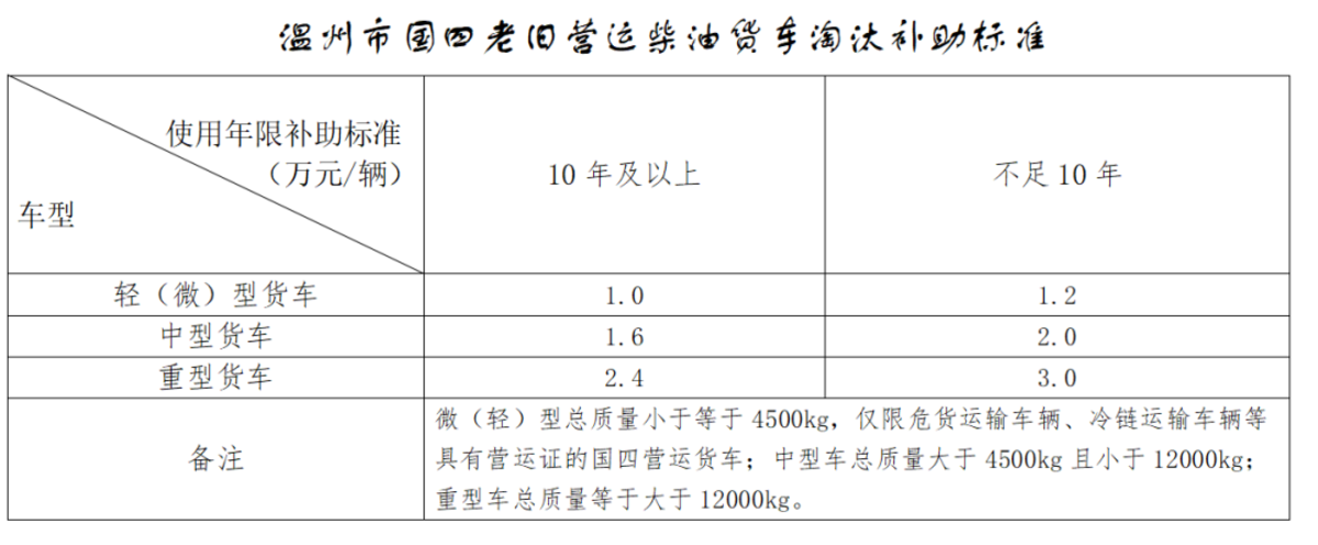 重磅！上海市国四柴油车淘汰更新补贴实施细则发布！