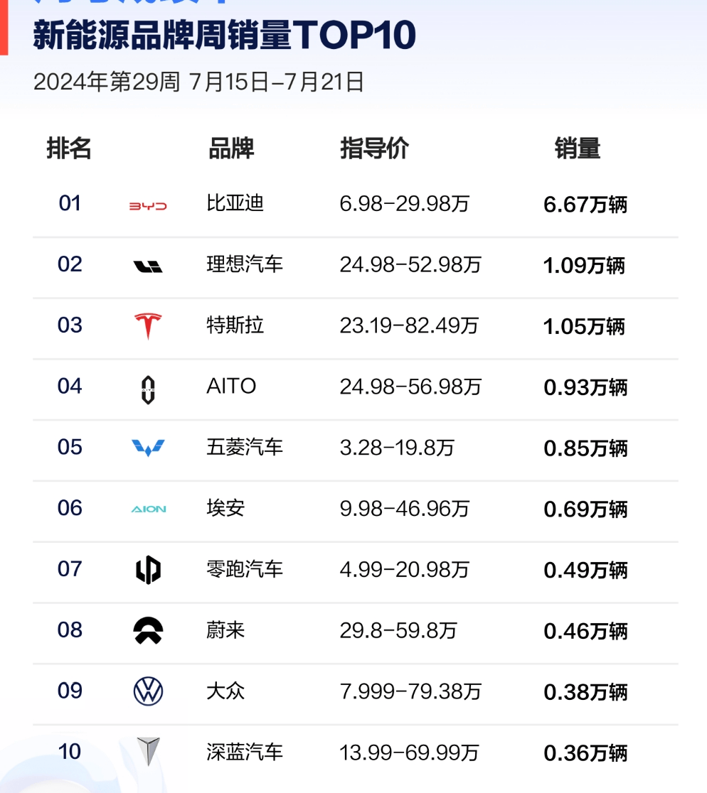 理想汽车第45周销量达1.17万辆