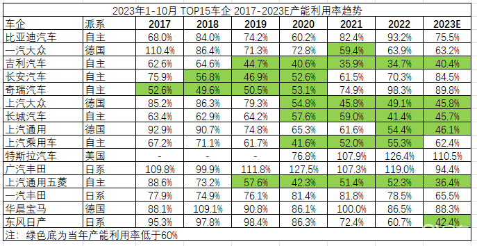 日产汽车预计2024财年美国产量将减少17%