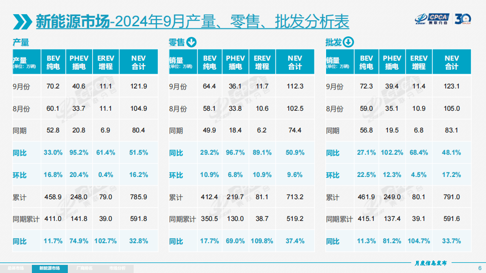 销量TOP10省市中，8个省市新能源占比过半 | 2024年10月中国乘用车各省市销量及新能源占比