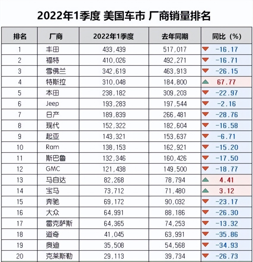 计提50亿美元支出，通用汽车将重组中国业务