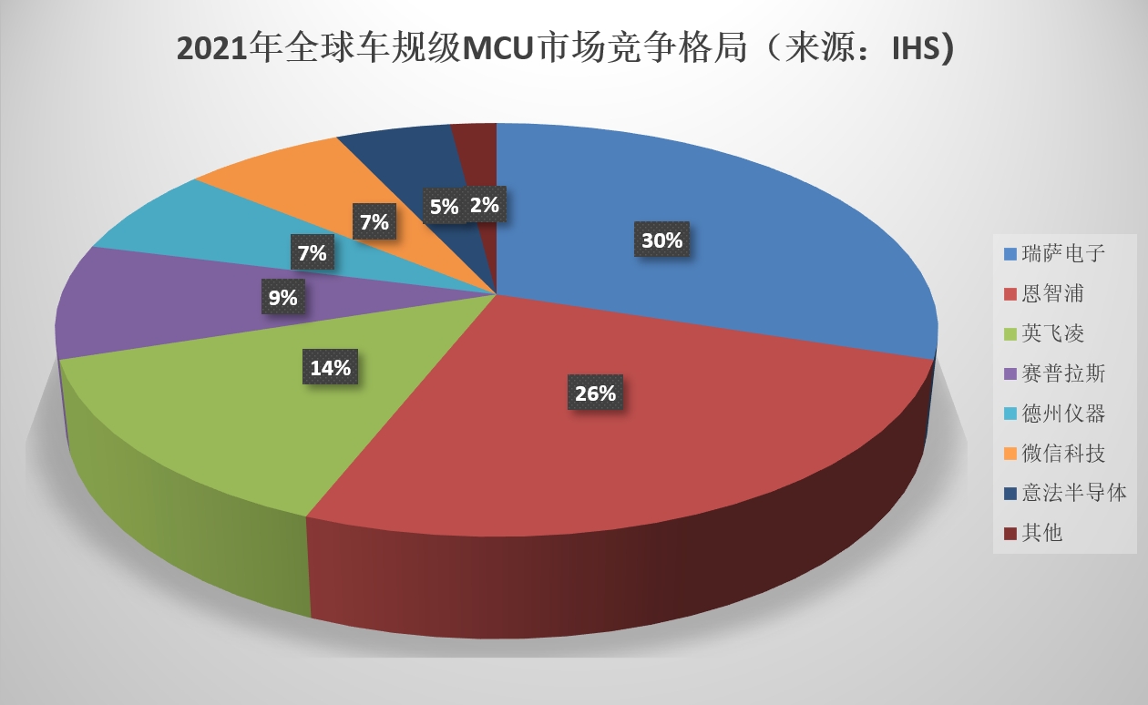 车规级MCU需求量高速增长，国产企业进展如何？