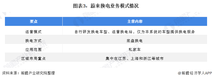 蔚来建成2700座换电站
