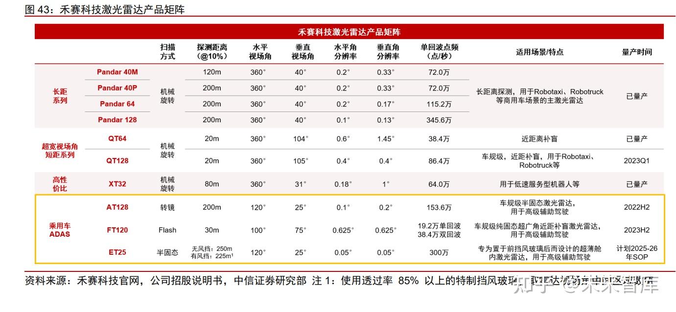 超150万台，禾赛再获激光雷达量产大单