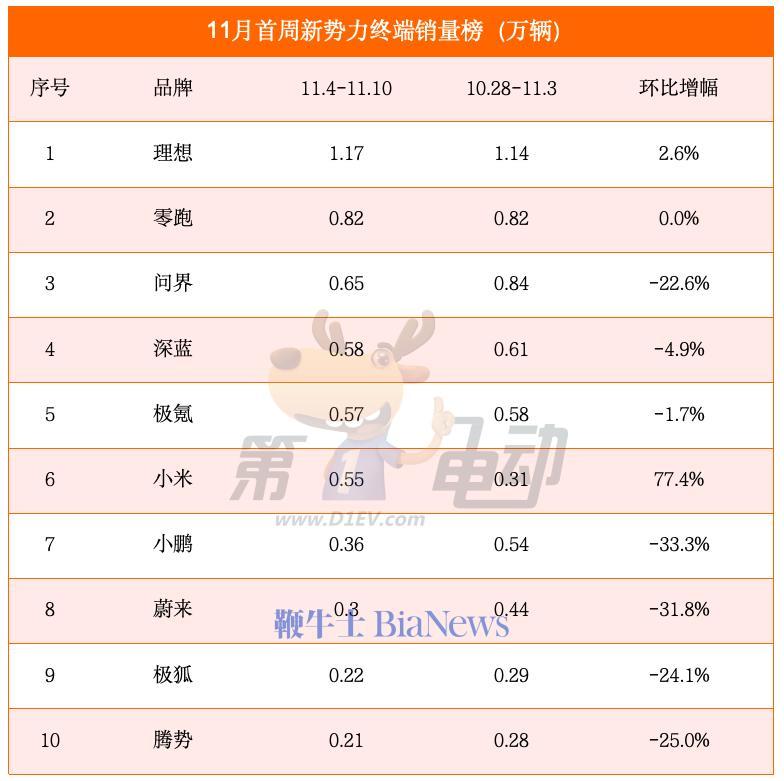 【国际快讯】沃尔沃汽车10月全球销量微增；特斯拉10月国产车销量下跌；蔚来首款混合动力车计划只在海外销售