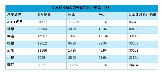 【国际快讯】沃尔沃汽车10月全球销量微增；特斯拉10月国产车销量下跌；蔚来首款混合动力车计划只在海外销售